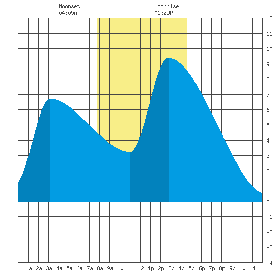 Portland Oregon tide chart for Monday, January 2, 2023