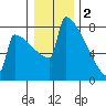 Portland Oregon tide chart for Monday, January 2, 2023