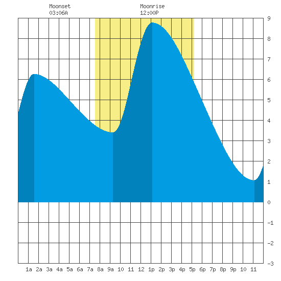 Portland Oregon tide chart for Monday, January 30, 2023