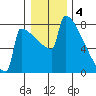 Portland Oregon tide chart for Wednesday, January 4, 2023