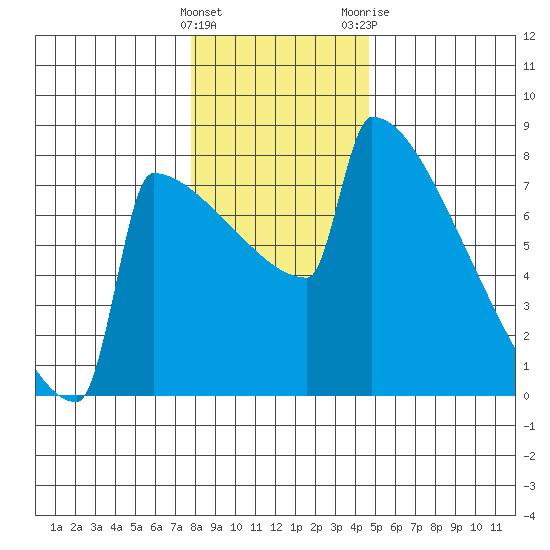 Portland Oregon tide chart for Thursday, January 5, 2023