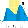 Portland Oregon tide chart for Thursday, January 5, 2023