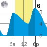 Portland Oregon tide chart for Friday, January 6, 2023