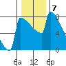Portland Oregon tide chart for Saturday, January 7, 2023