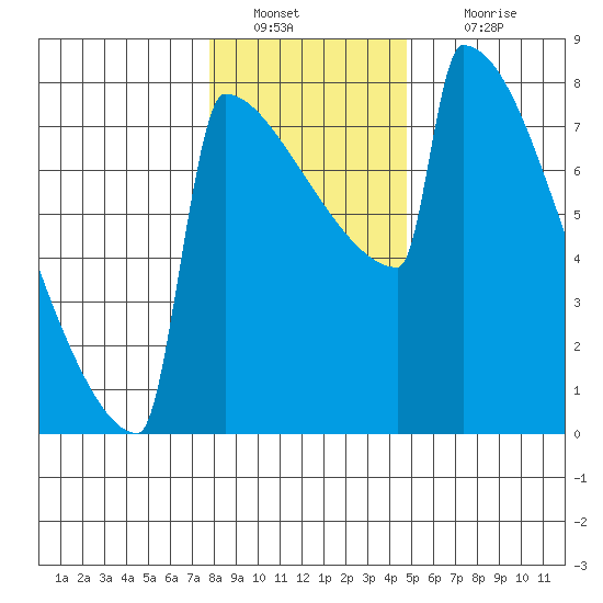 Portland Oregon tide chart for Monday, January 9, 2023