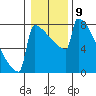 Portland Oregon tide chart for Monday, January 9, 2023