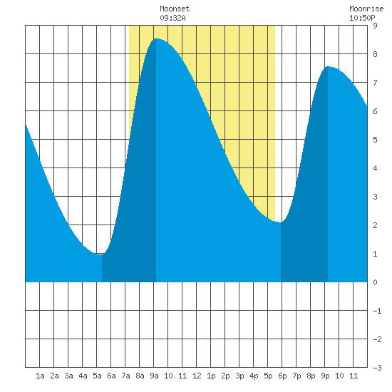 Portland Oregon tide chart for Friday, February 10, 2023