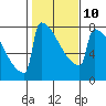 Portland Oregon tide chart for Friday, February 10, 2023