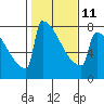 Portland Oregon tide chart for Saturday, February 11, 2023