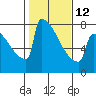 Portland Oregon tide chart for Sunday, February 12, 2023