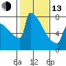 Portland Oregon tide chart for Monday, February 13, 2023