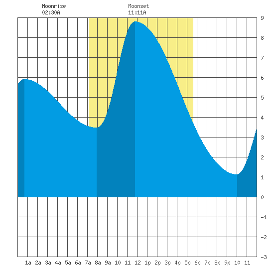 Portland Oregon tide chart for Tuesday, February 14, 2023