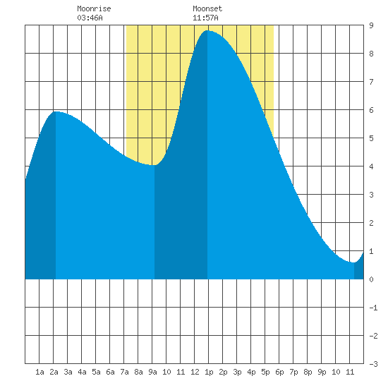 Portland Oregon tide chart for Wednesday, February 15, 2023