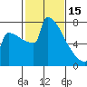 Portland Oregon tide chart for Wednesday, February 15, 2023