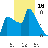 Portland Oregon tide chart for Thursday, February 16, 2023