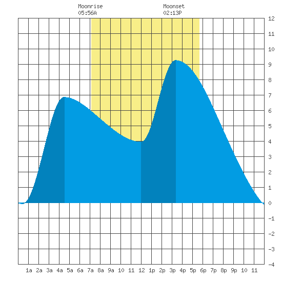 Portland Oregon tide chart for Friday, February 17, 2023
