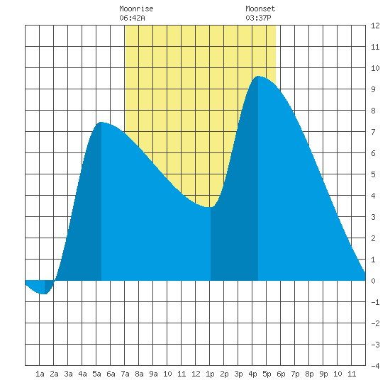 Portland Oregon tide chart for Saturday, February 18, 2023