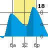 Portland Oregon tide chart for Saturday, February 18, 2023