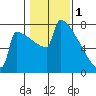 Portland Oregon tide chart for Wednesday, February 1, 2023