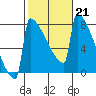 Portland Oregon tide chart for Tuesday, February 21, 2023