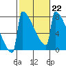 Portland Oregon tide chart for Wednesday, February 22, 2023