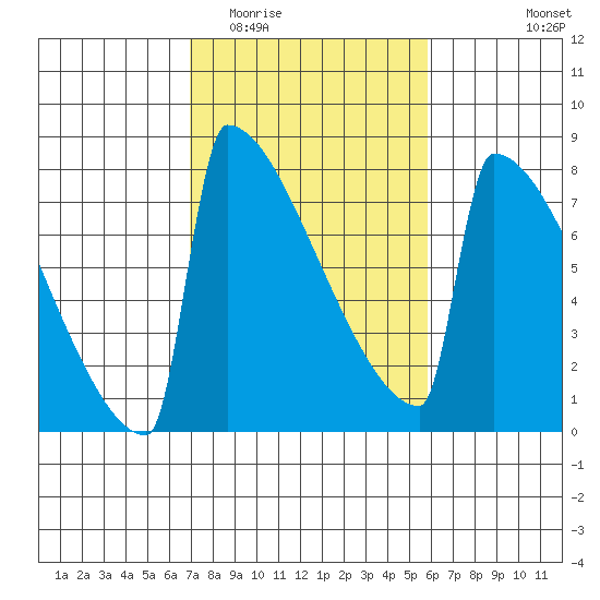 Portland Oregon tide chart for Thursday, February 23, 2023