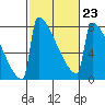 Portland Oregon tide chart for Thursday, February 23, 2023