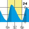 Portland Oregon tide chart for Friday, February 24, 2023