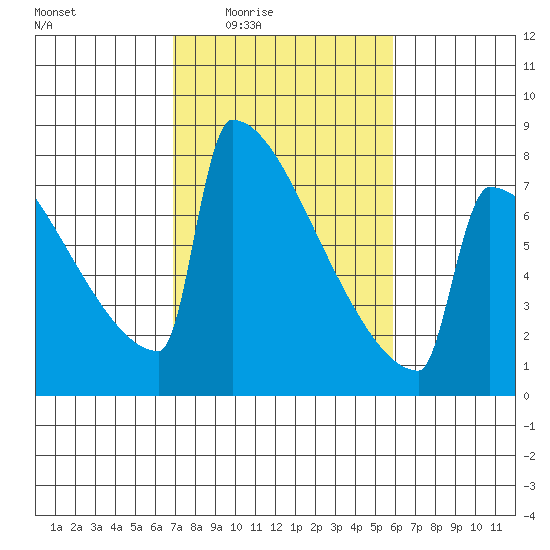 Portland Oregon tide chart for Saturday, February 25, 2023