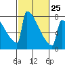 Portland Oregon tide chart for Saturday, February 25, 2023