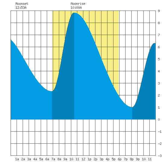 Portland Oregon tide chart for Sunday, February 26, 2023
