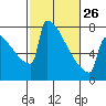 Portland Oregon tide chart for Sunday, February 26, 2023