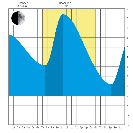 Portland Oregon tide chart for Monday, February 27, 2023