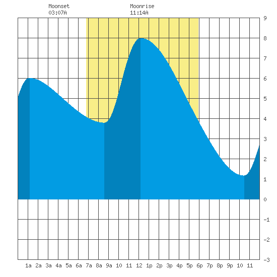 Portland Oregon tide chart for Tuesday, February 28, 2023
