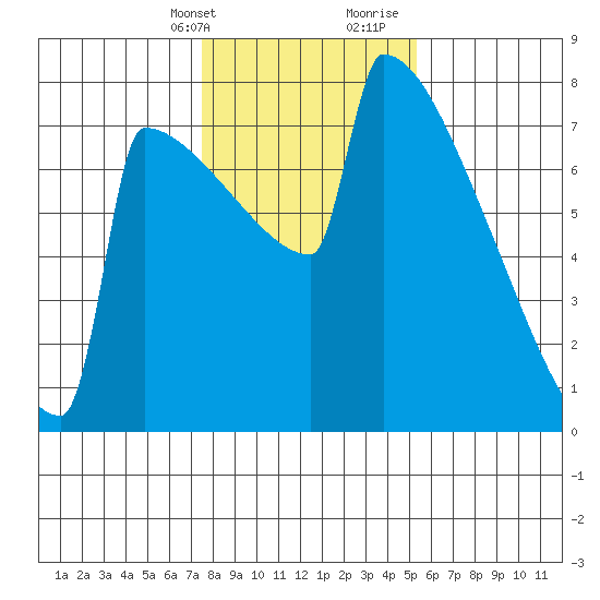 Portland Oregon tide chart for Thursday, February 2, 2023