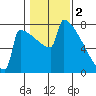 Portland Oregon tide chart for Thursday, February 2, 2023