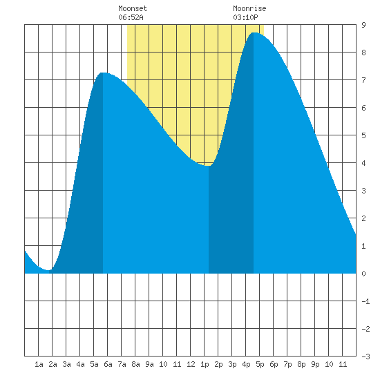 Portland Oregon tide chart for Friday, February 3, 2023