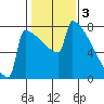 Portland Oregon tide chart for Friday, February 3, 2023