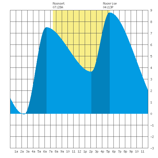 Portland Oregon tide chart for Saturday, February 4, 2023