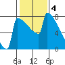 Portland Oregon tide chart for Saturday, February 4, 2023