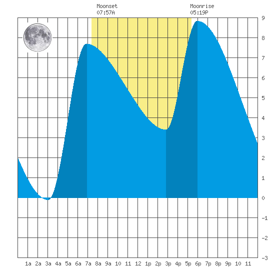 Portland Oregon tide chart for Sunday, February 5, 2023