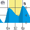 Portland Oregon tide chart for Sunday, February 5, 2023