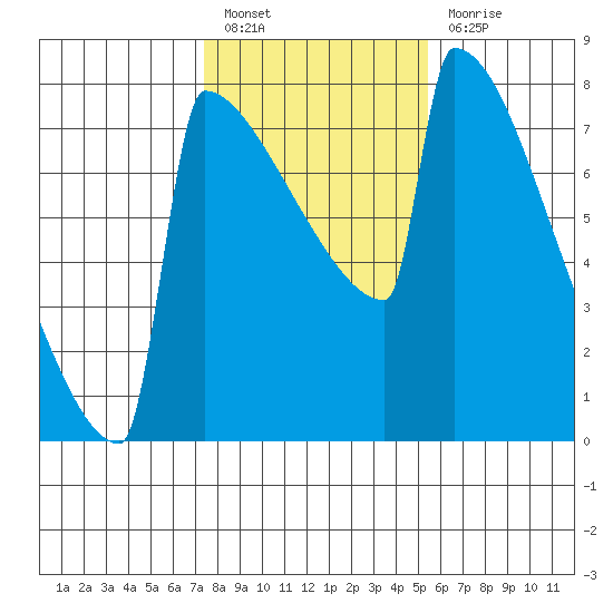 Portland Oregon tide chart for Monday, February 6, 2023