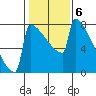 Portland Oregon tide chart for Monday, February 6, 2023