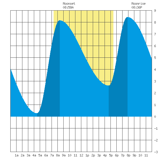Portland Oregon tide chart for Wednesday, February 8, 2023