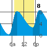 Portland Oregon tide chart for Wednesday, February 8, 2023
