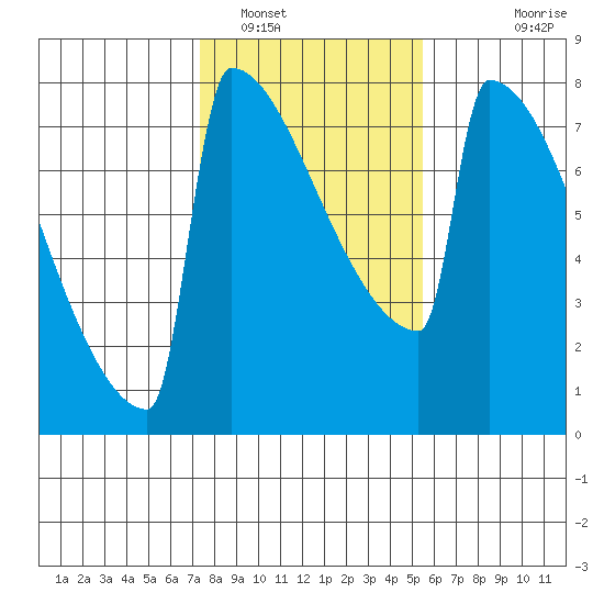 Portland Oregon tide chart for Thursday, February 9, 2023
