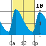 Portland Oregon tide chart for Friday, March 10, 2023