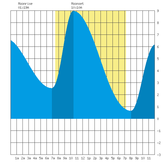 Portland Oregon tide chart for Monday, March 13, 2023