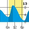 Portland Oregon tide chart for Monday, March 13, 2023